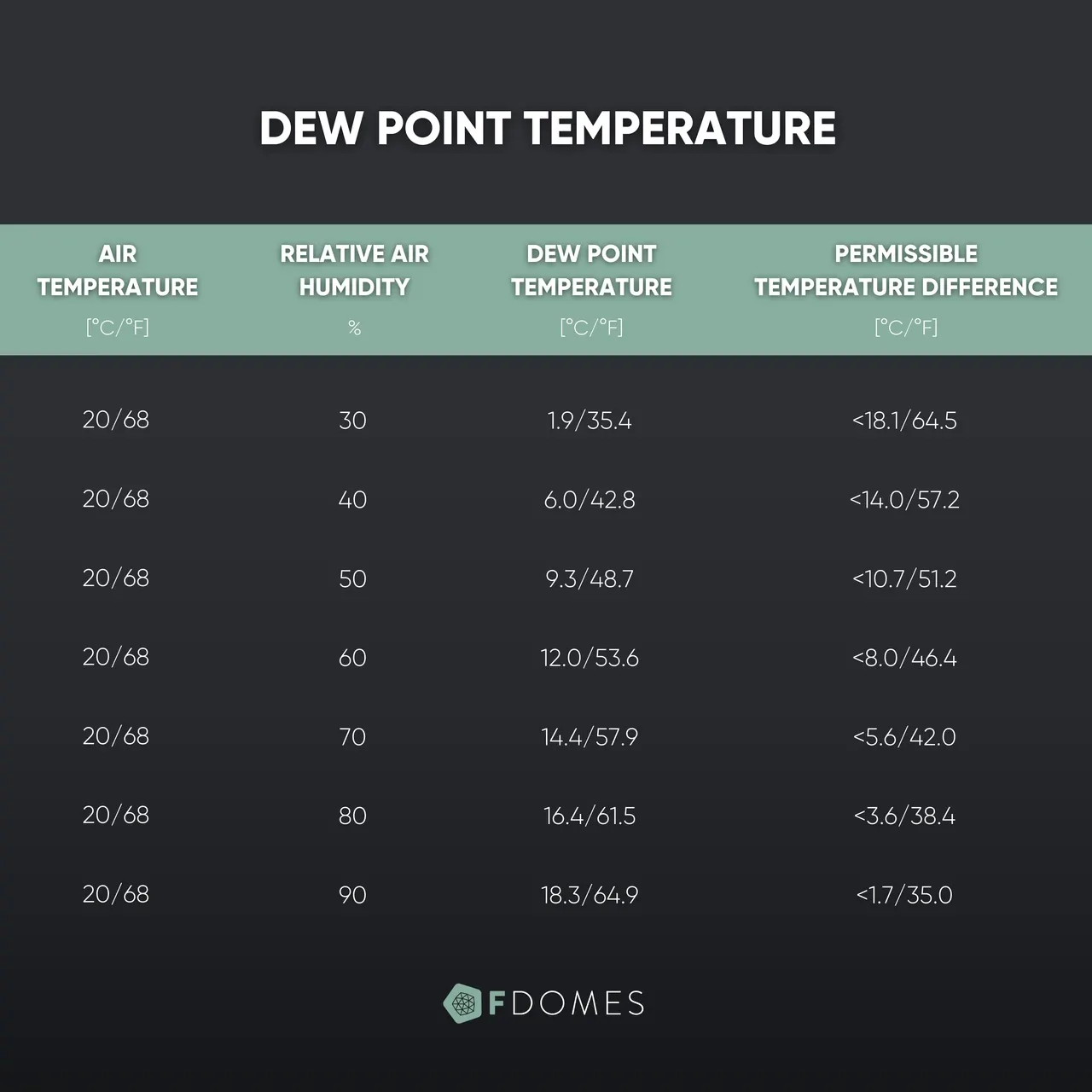 image showing different temperatures and air humidity levels dark grey